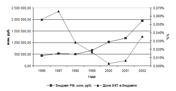 Динамика роста бюджета РФ и доли ИКТ в бюджете, 1996-2002 гг.