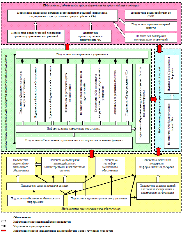 Общая схема функциональной структуры АИУС РСЧС