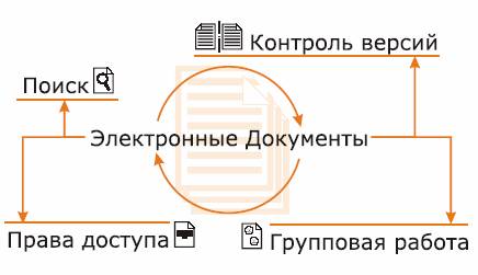 Схема электронного документооборота в организации
