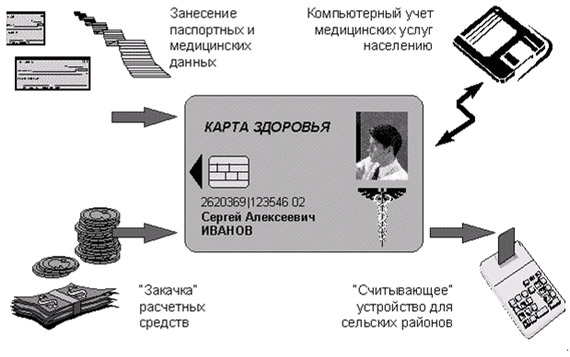 Электронная карта — центральное звено в предоставлении  медицинских услуг населению