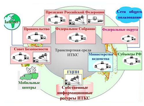 Система ситуационных центров органов государственной власти